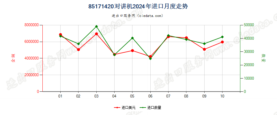 85171420对讲机进口2024年月度走势图