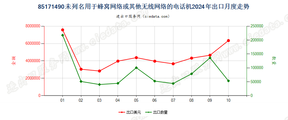 85171490未列名用于蜂窝网络或其他无线网络的电话机出口2024年月度走势图