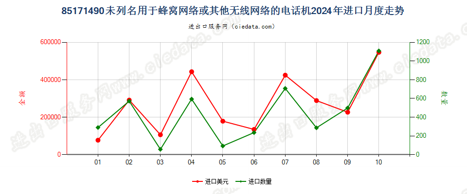 85171490未列名用于蜂窝网络或其他无线网络的电话机进口2024年月度走势图