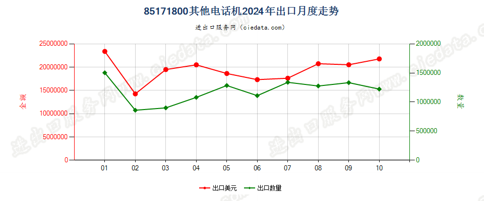 85171800其他电话机出口2024年月度走势图