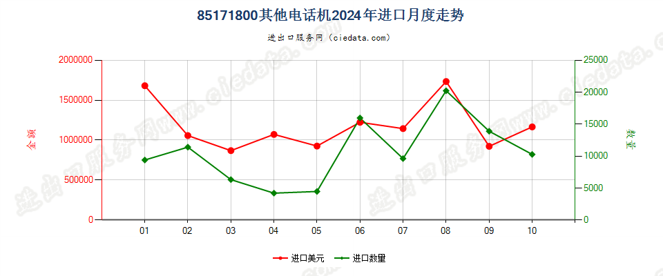 85171800其他电话机进口2024年月度走势图