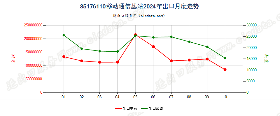 85176110移动通信基站出口2024年月度走势图