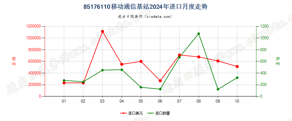 85176110移动通信基站进口2024年月度走势图