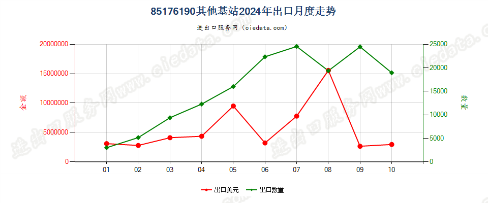 85176190其他基站出口2024年月度走势图