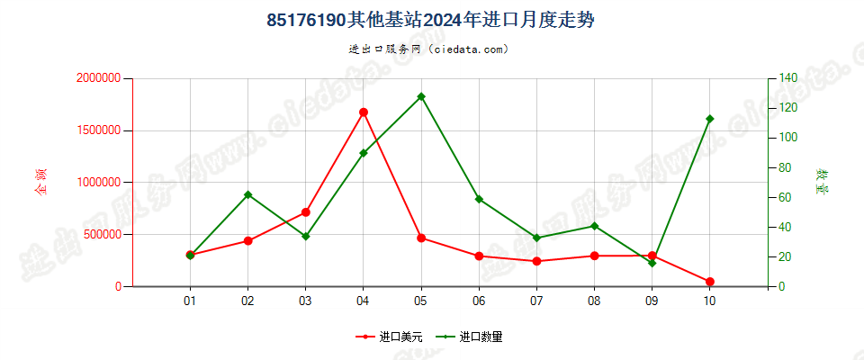 85176190其他基站进口2024年月度走势图