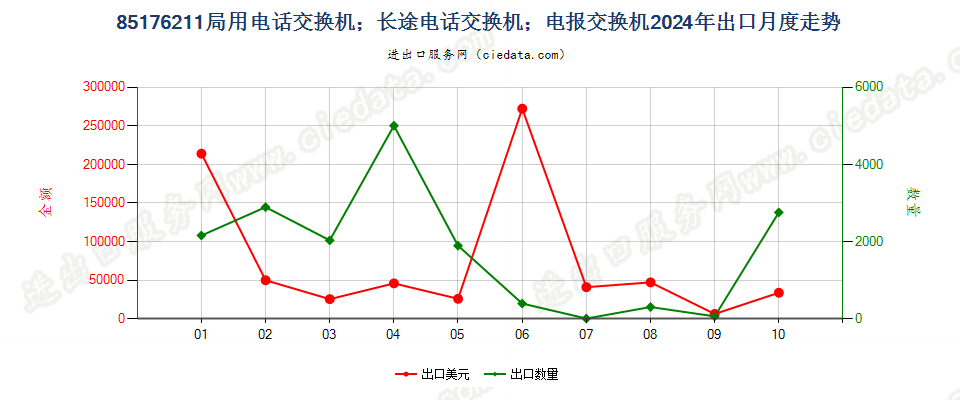 85176211局用电话交换机；长途电话交换机；电报交换机出口2024年月度走势图