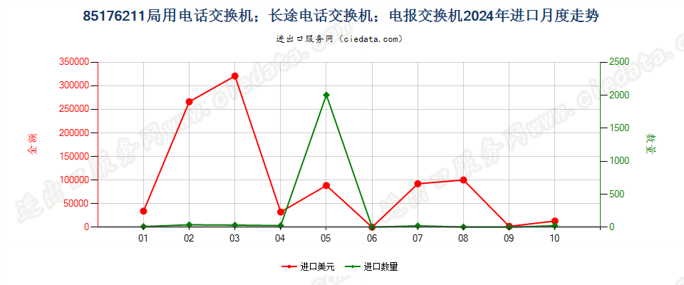 85176211局用电话交换机；长途电话交换机；电报交换机进口2024年月度走势图