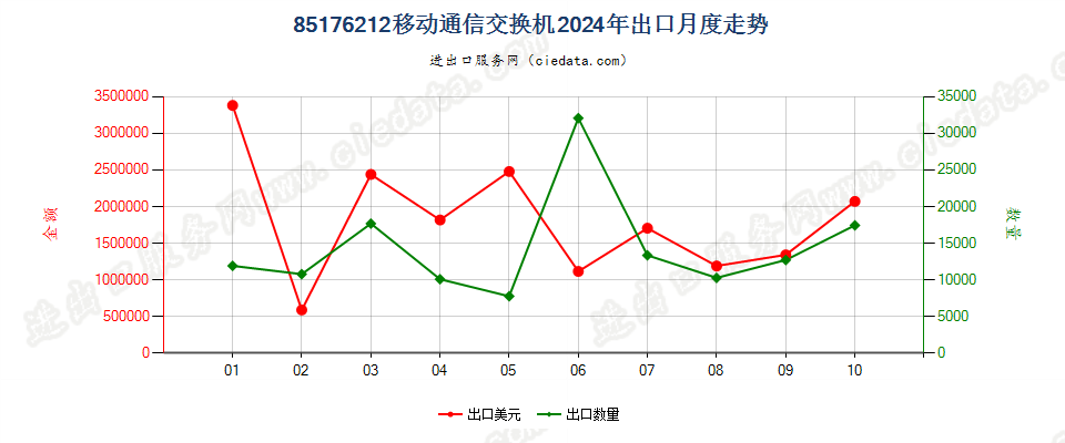 85176212移动通信交换机出口2024年月度走势图