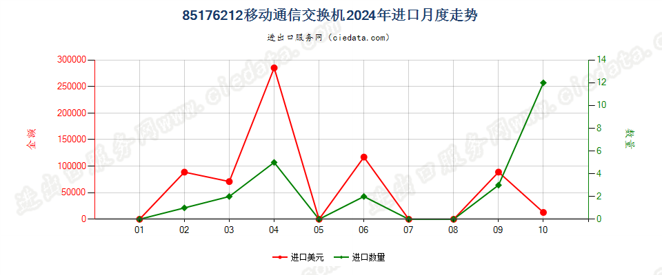 85176212移动通信交换机进口2024年月度走势图