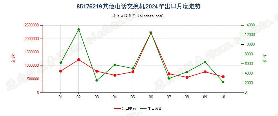 85176219其他电话交换机出口2024年月度走势图