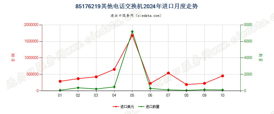 85176219其他电话交换机进口2024年月度走势图