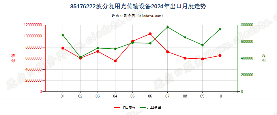 85176222波分复用光传输设备出口2024年月度走势图