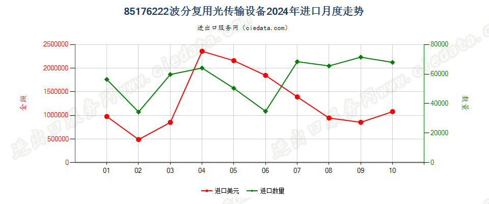 85176222波分复用光传输设备进口2024年月度走势图