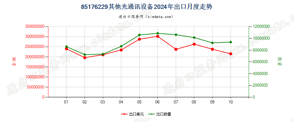 85176229其他光通讯设备出口2024年月度走势图