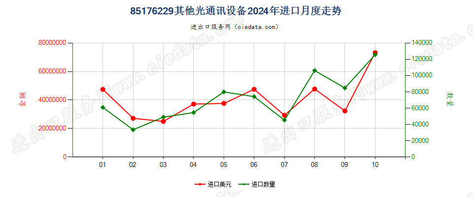 85176229其他光通讯设备进口2024年月度走势图