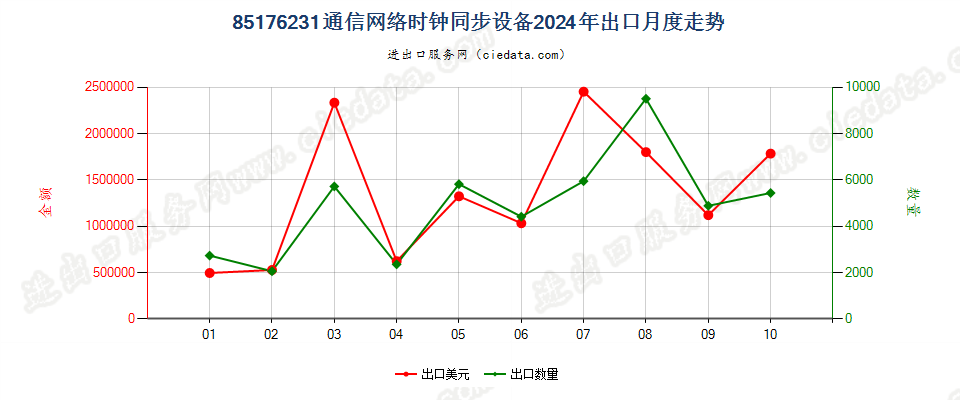 85176231通信网络时钟同步设备出口2024年月度走势图