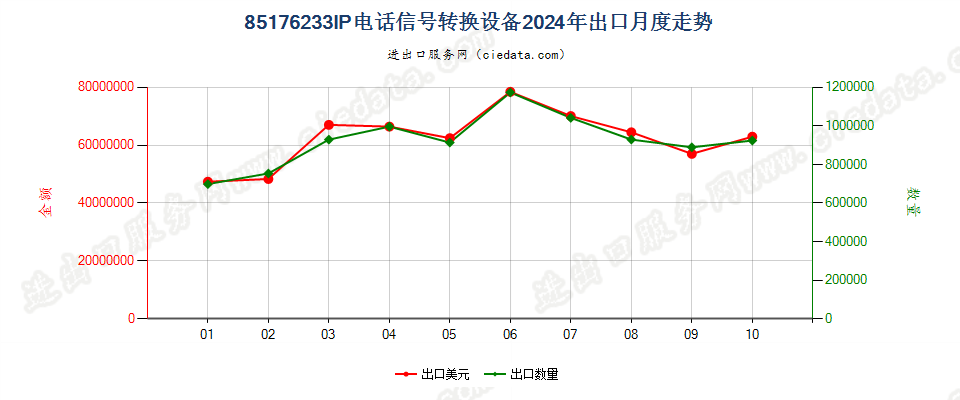 85176233IP电话信号转换设备出口2024年月度走势图