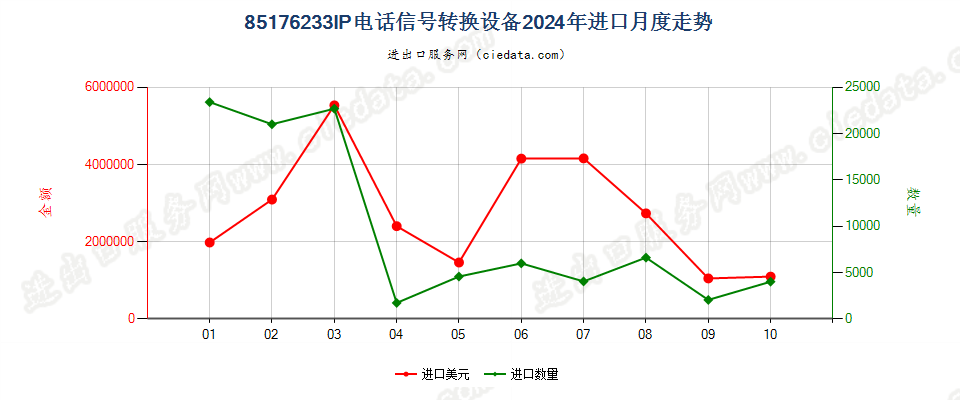 85176233IP电话信号转换设备进口2024年月度走势图