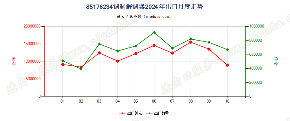 85176234调制解调器出口2024年月度走势图