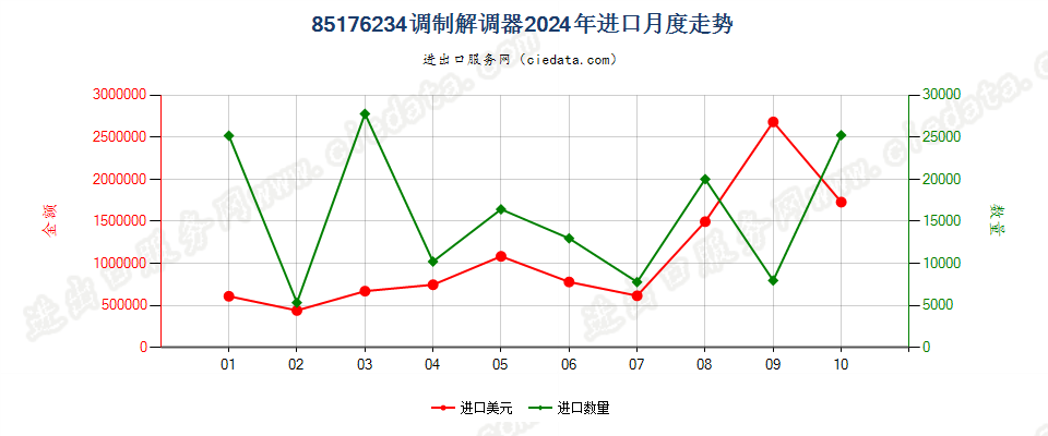 85176234调制解调器进口2024年月度走势图