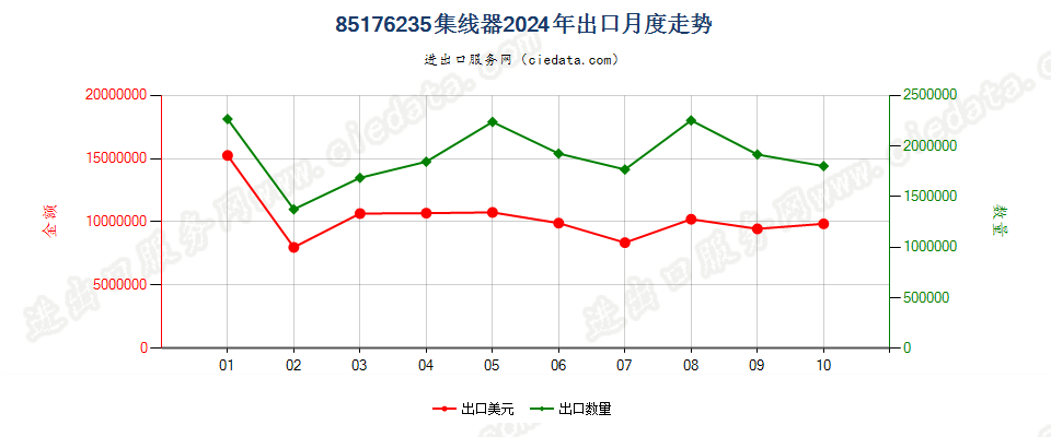 85176235集线器出口2024年月度走势图