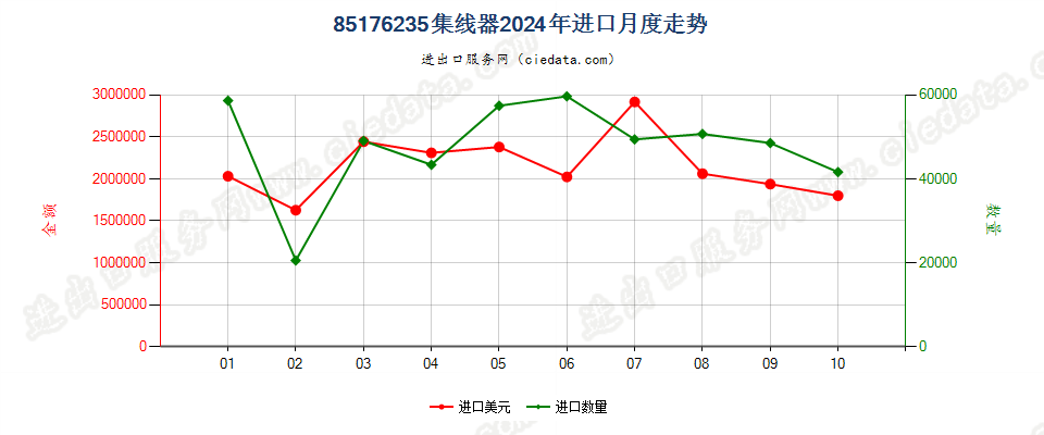 85176235集线器进口2024年月度走势图