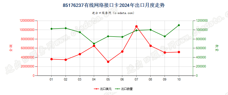 85176237有线网络接口卡出口2024年月度走势图