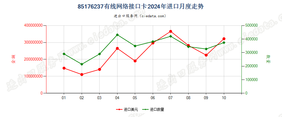 85176237有线网络接口卡进口2024年月度走势图