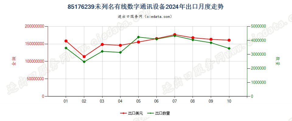 85176239未列名有线数字通讯设备出口2024年月度走势图