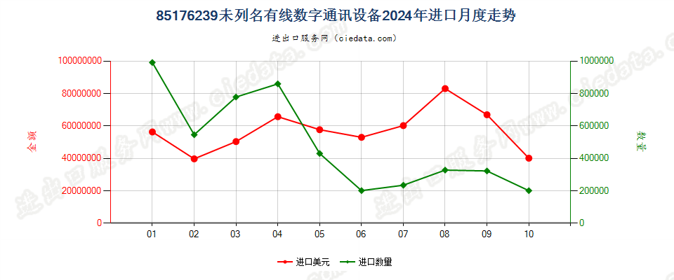 85176239未列名有线数字通讯设备进口2024年月度走势图