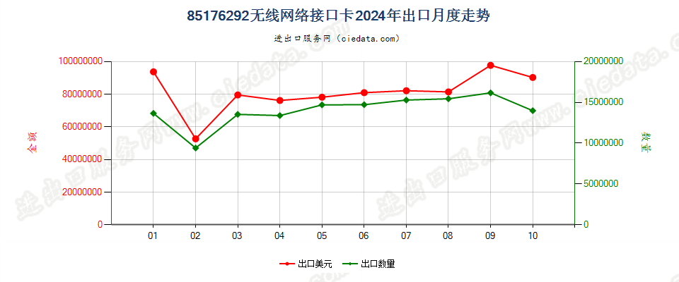 85176292无线网络接口卡出口2024年月度走势图