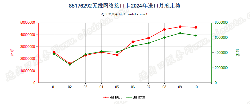 85176292无线网络接口卡进口2024年月度走势图