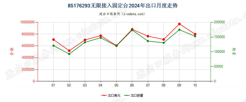 85176293无限接入固定台出口2024年月度走势图