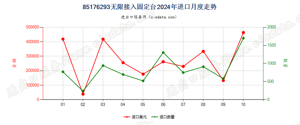 85176293无限接入固定台进口2024年月度走势图