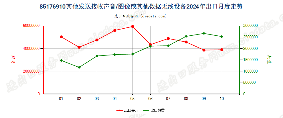 85176910其他发送接收声音/图像或其他数据无线设备出口2024年月度走势图