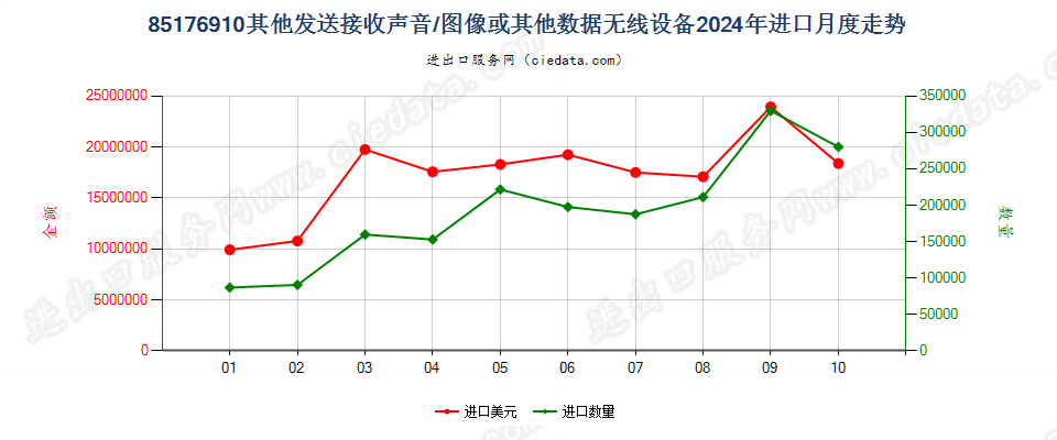 85176910其他发送接收声音/图像或其他数据无线设备进口2024年月度走势图