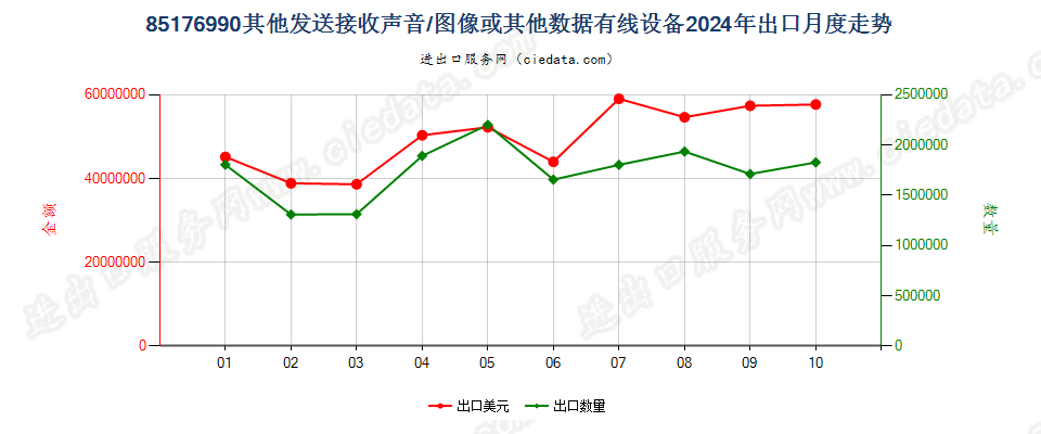 85176990其他发送接收声音/图像或其他数据有线设备出口2024年月度走势图