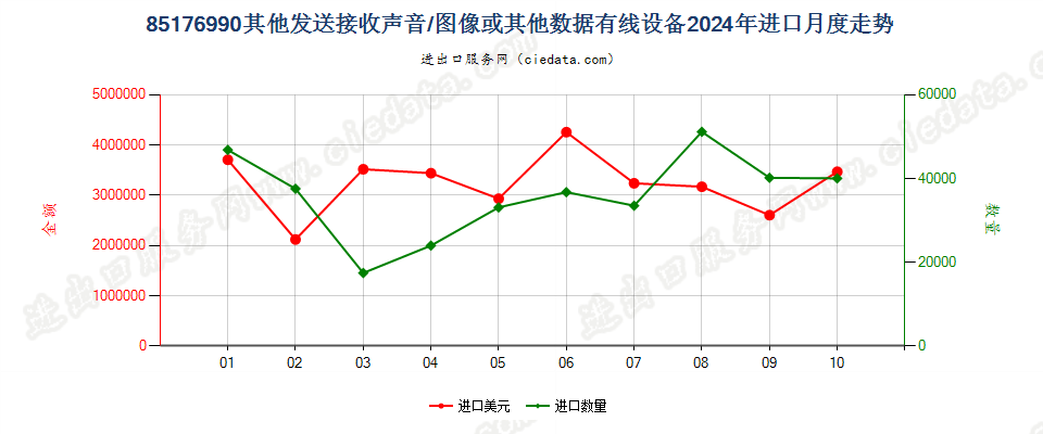 85176990其他发送接收声音/图像或其他数据有线设备进口2024年月度走势图