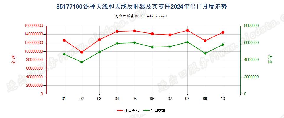 85177100各种天线和天线反射器及其零件出口2024年月度走势图