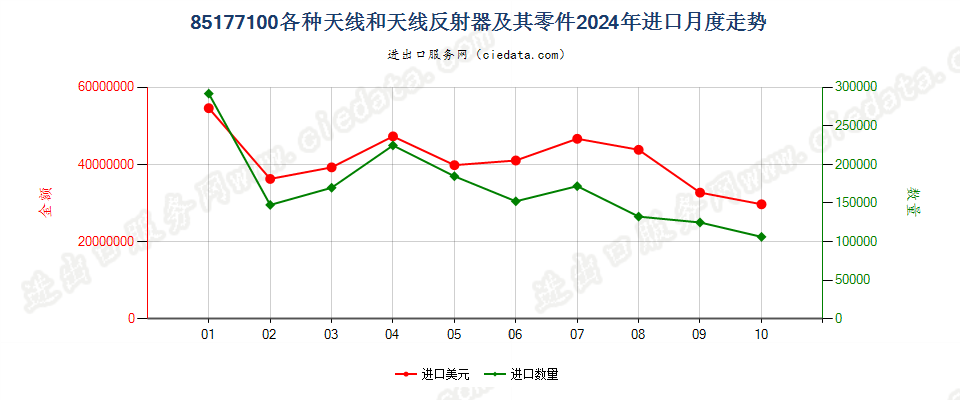 85177100各种天线和天线反射器及其零件进口2024年月度走势图