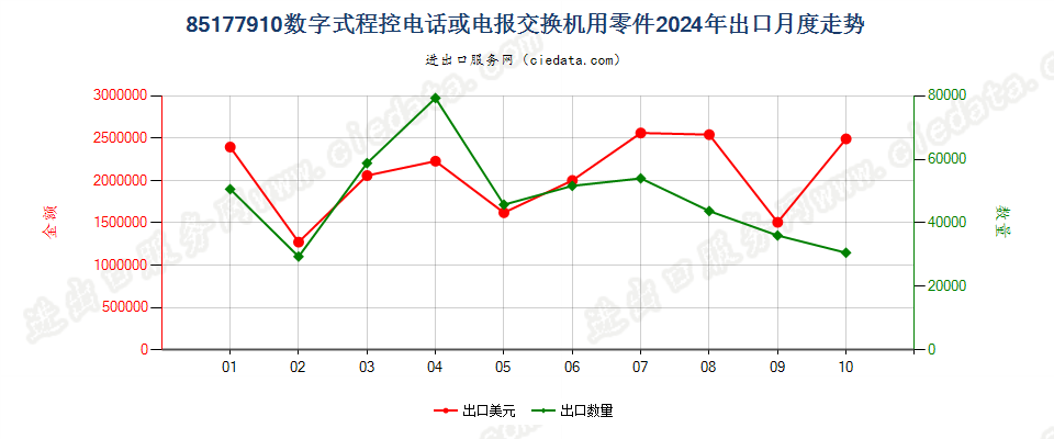 85177910数字式程控电话或电报交换机用零件出口2024年月度走势图