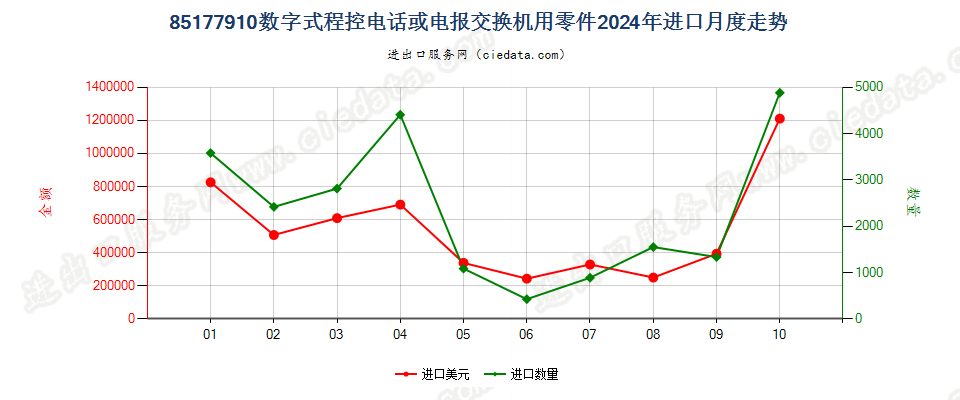 85177910数字式程控电话或电报交换机用零件进口2024年月度走势图