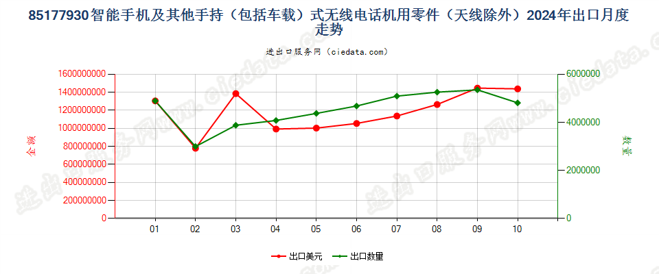 85177930智能手机及其他手持（包括车载）式无线电话机用零件（天线除外）出口2024年月度走势图