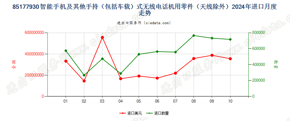 85177930智能手机及其他手持（包括车载）式无线电话机用零件（天线除外）进口2024年月度走势图