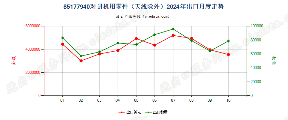 85177940对讲机用零件（天线除外）出口2024年月度走势图