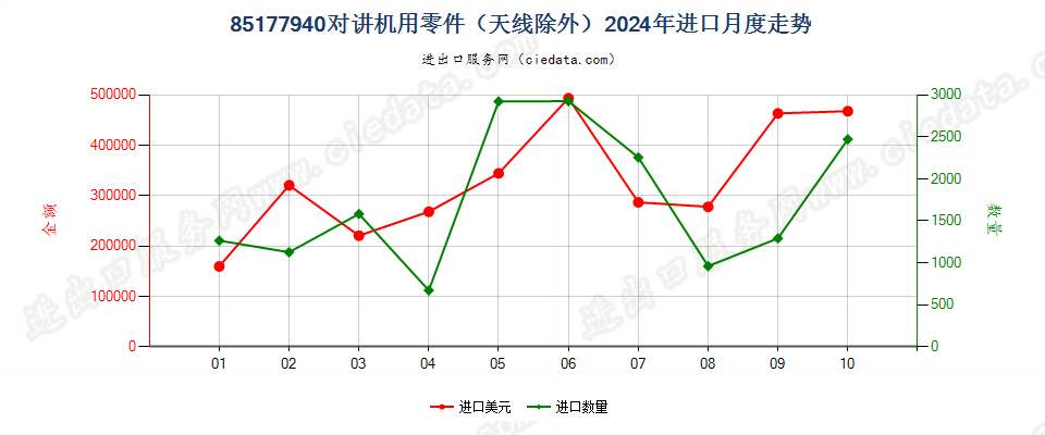 85177940对讲机用零件（天线除外）进口2024年月度走势图