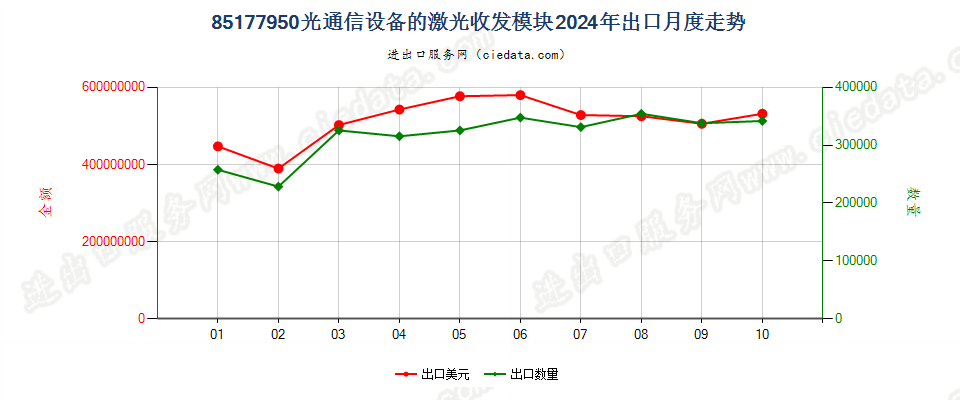 85177950光通信设备的激光收发模块出口2024年月度走势图