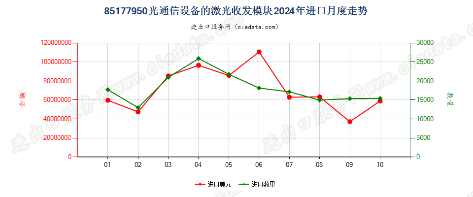 85177950光通信设备的激光收发模块进口2024年月度走势图