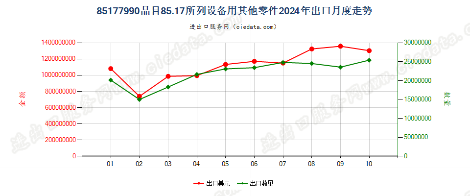 85177990品目85.17所列设备用其他零件出口2024年月度走势图