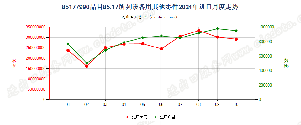 85177990品目85.17所列设备用其他零件进口2024年月度走势图